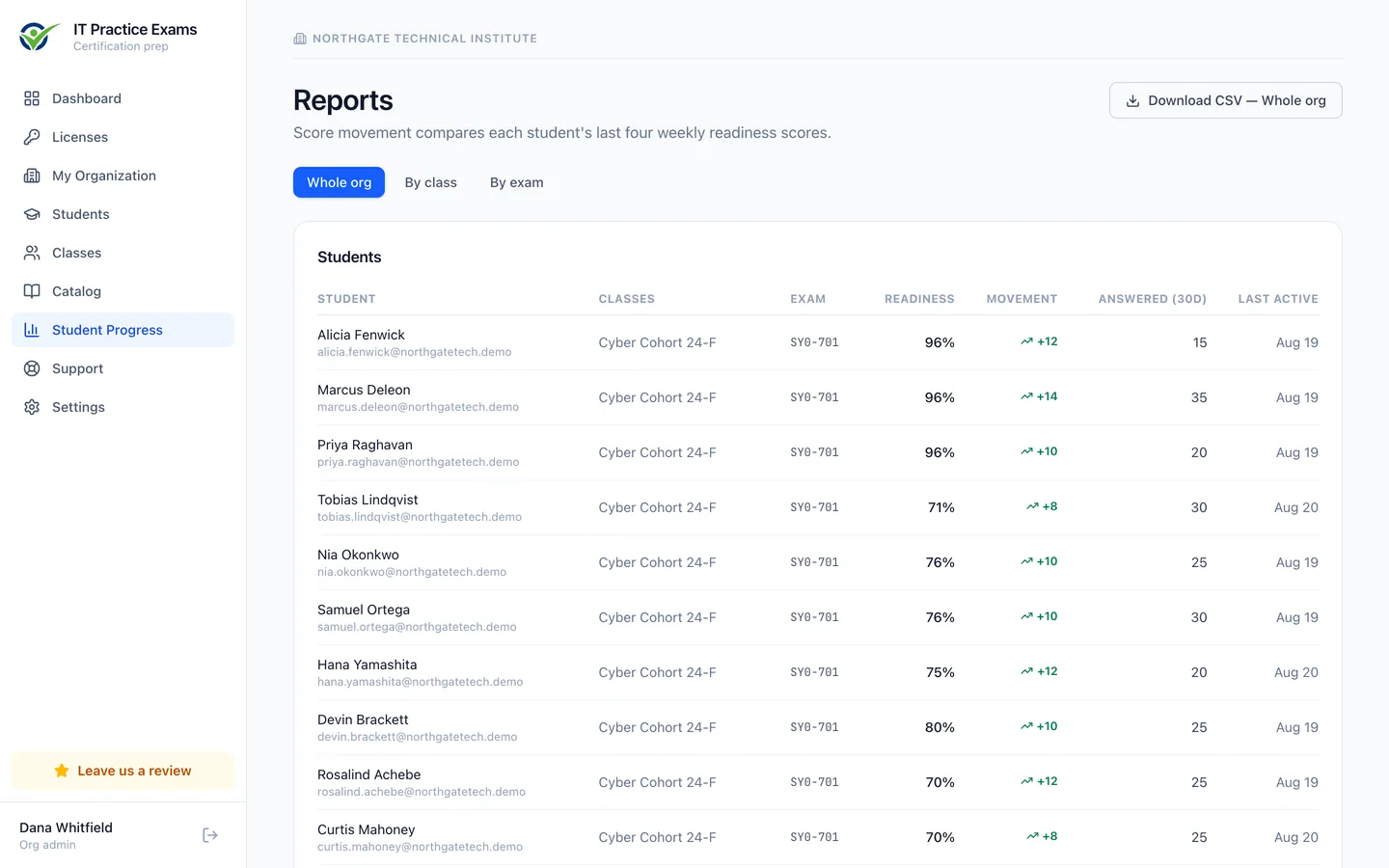 The organization reports screen: every student listed with their readiness score, score movement, questions answered in the last 30 days and last active date